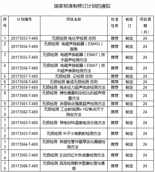 9項(xiàng)無(wú)損檢測(cè)新標(biāo)準(zhǔn)2018年開始執(zhí)行